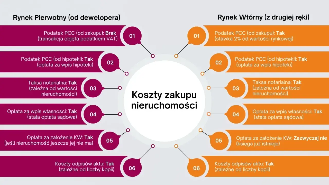 Ile kosztuje notariusz przy kupnie mieszkania? Na rynku wtórnym taksa notarialna jest zależna od wartości nieruchomości.