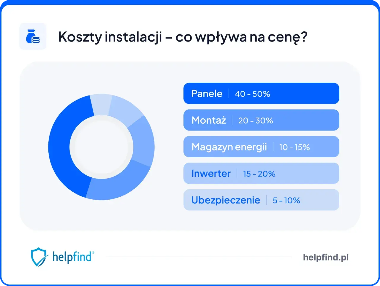 Wykres kołowy i lista pokazują, ile kosztuje fotowoltaika: panele (40-50%), montaż (20-30%), magazyn energii (10-15%), inwerter (15-20%), ubezpieczenie (5-10%).