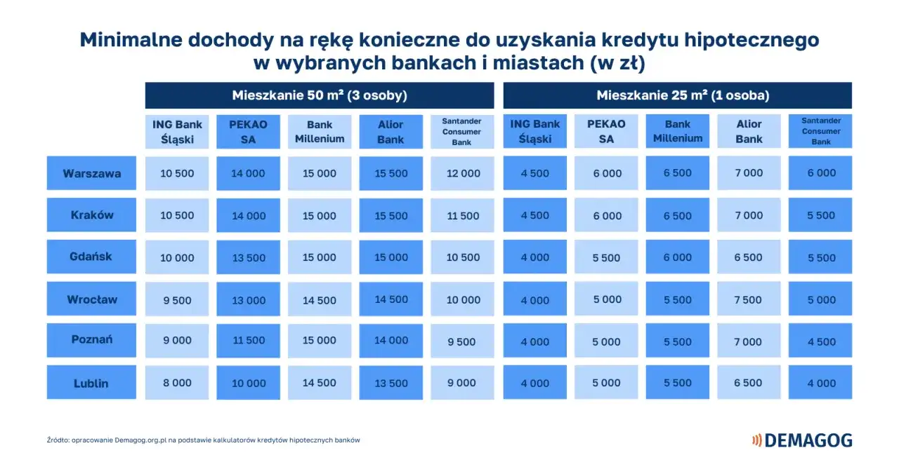 Tabela pokazuje minimalne dochody potrzebne na kredyt hipoteczny w różnych miastach i bankach. Wkład własny ile procent? Dane nie zawierają tej informacji.