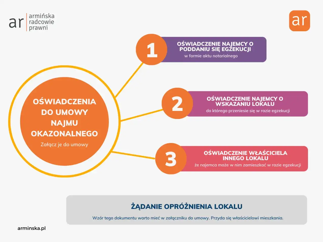 Schemat wyjaśniający oświadczenia do umowy najmu okazjonalnego: najemcy i właściciela. Wskazuje na kluczowe dokumenty, takie jak oświadczenie o poddaniu się egzekucji.