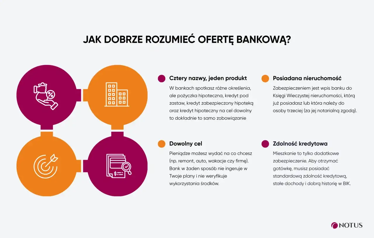 Kredyt pod zastaw mieszkania: cztery nazwy, jeden produkt. Dowiedz się, jak działa i jakie warunki musisz spełnić.
