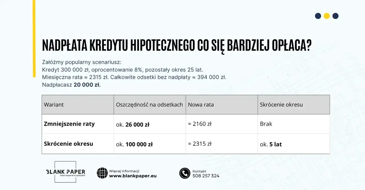 Porównanie opcji nadpłaty kredytu hipotecznego: zmniejszenie raty vs skrócenie okresu. Wcześniejsza spłata kredytu hipotecznego może przynieść znaczące oszczędności.
