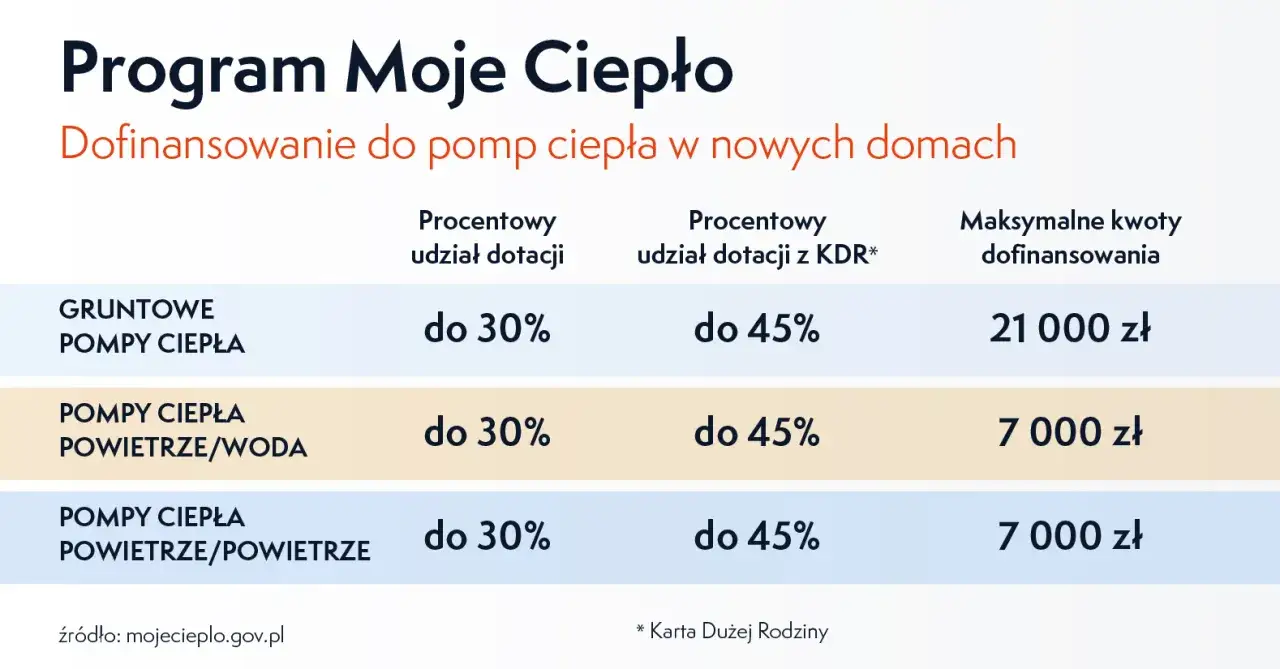 Program Moje Ciepło: dofinansowanie do pomp ciepła. Tabela pokazuje kwoty do 21 000 zł na gruntowe pompy ciepła i 7 000 zł na powietrzne.