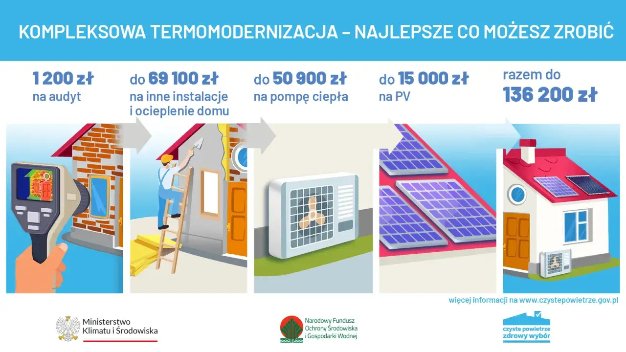 Dofinansowanie na ocieplenie domu: audyt, instalacje, pompa ciepła i PV. Kompleksowa termomodernizacja to najlepszy wybór.