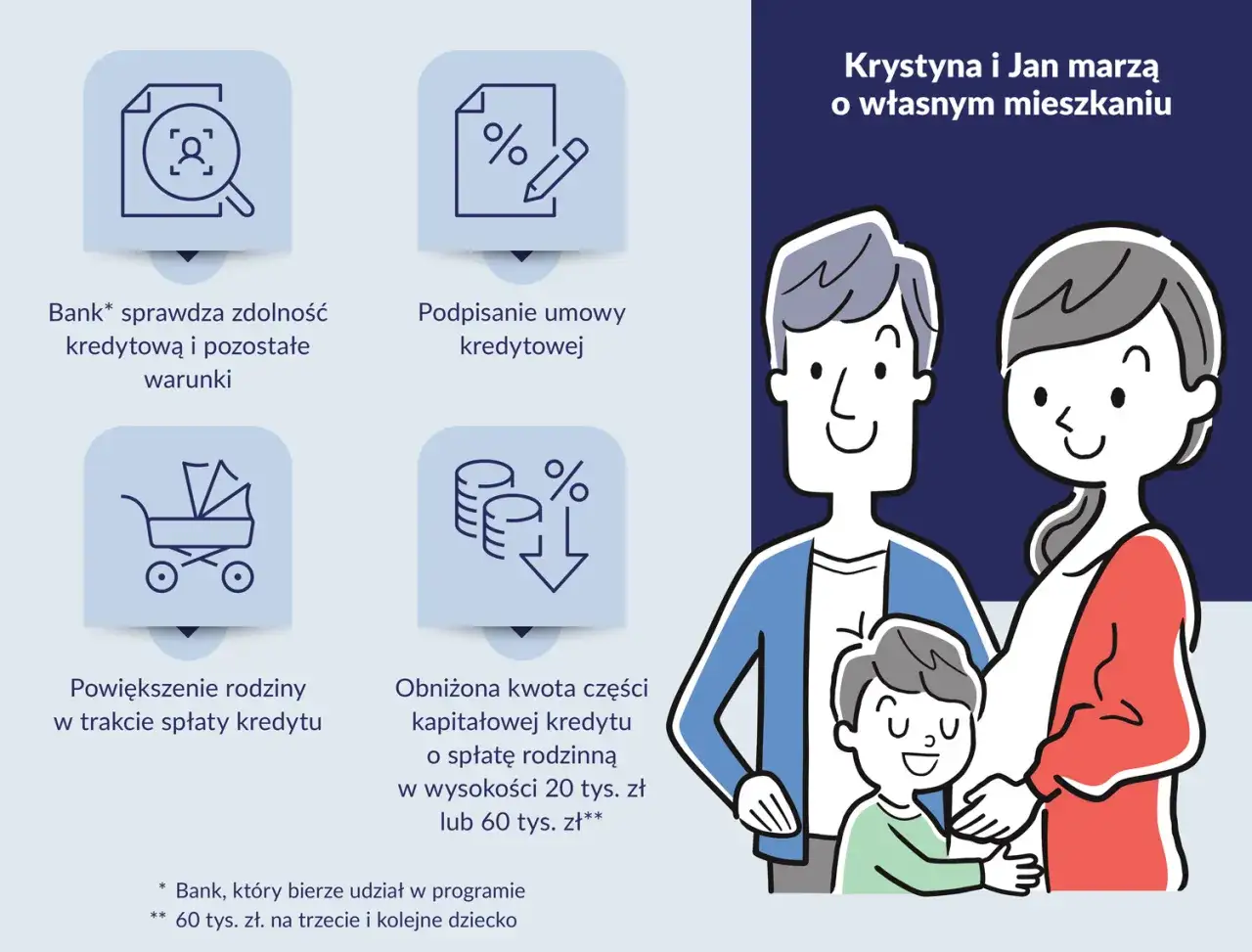 Krystyna i Jan marzą o mieszkaniu. Ich kredyt rodzinny uwzględnia powiększenie rodziny i obniżenie rat.