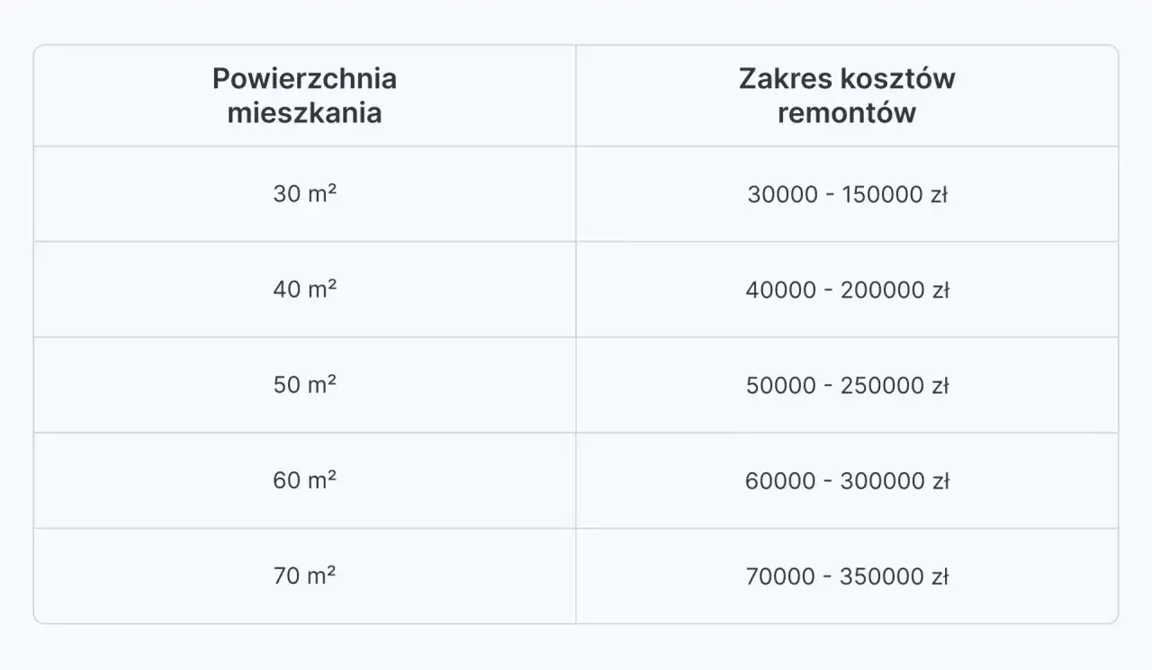 Tabela pokazuje, ile kosztuje remont mieszkania o różnej powierzchni, od 30 do 70 m².
