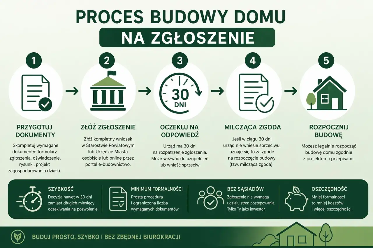 Schemat procesu budowy domu na zgłoszenie: przygotowanie dokumentów, złożenie wniosku, oczekiwanie na odpowiedź (30 dni), milcząca zgoda, rozpoczęcie budowy. Budynek gospodarczy może być budowany w ten sposób.