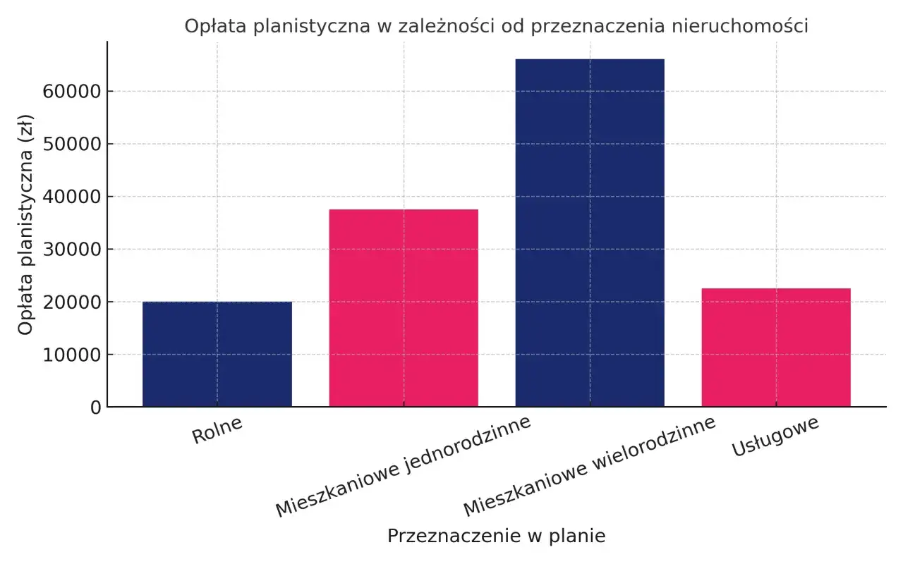 Wykres słupkowy pokazuje opłatę planistyczną dla różnych przeznaczeń nieruchomości: rolne, mieszkaniowe jednorodzinne, wielorodzinne i usługowe.