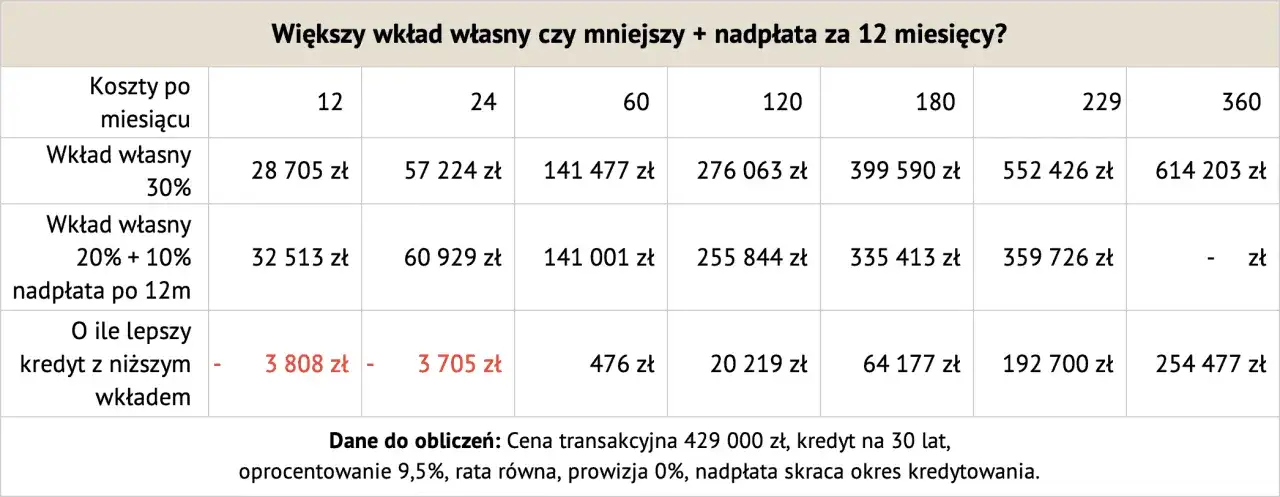 Tabela porównuje koszty kredytu z różnym wkładem własnym (30% vs 20%+10% nadpłaty po 12m). Sprawdź, ile procent wkładu własnego jest optymalny.
