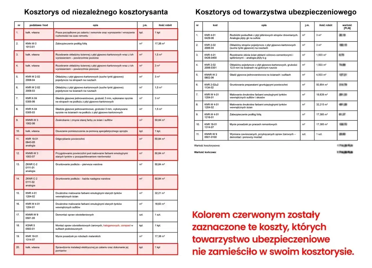 Czerwone pola w zestawieniu kosztów wskazują na pozycje, których towarzystwo ubezpieczeniowe nie uwzględniło w swoim kosztorysie.