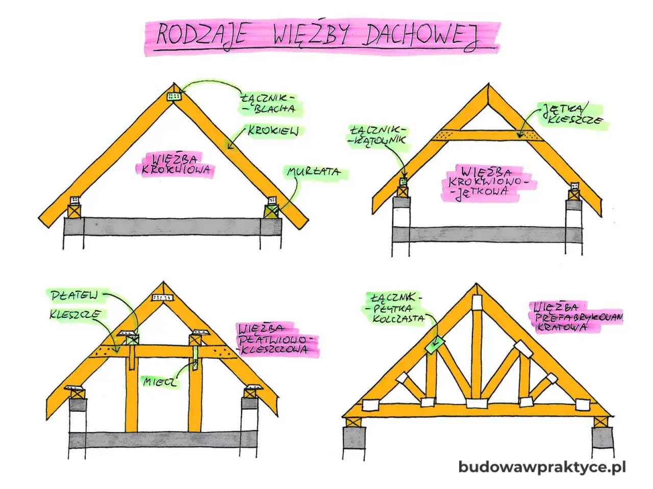 Ilustracja przedstawia różne rodzaje więźby dachowej, kluczowe dla określenia więźba dachowa cena.