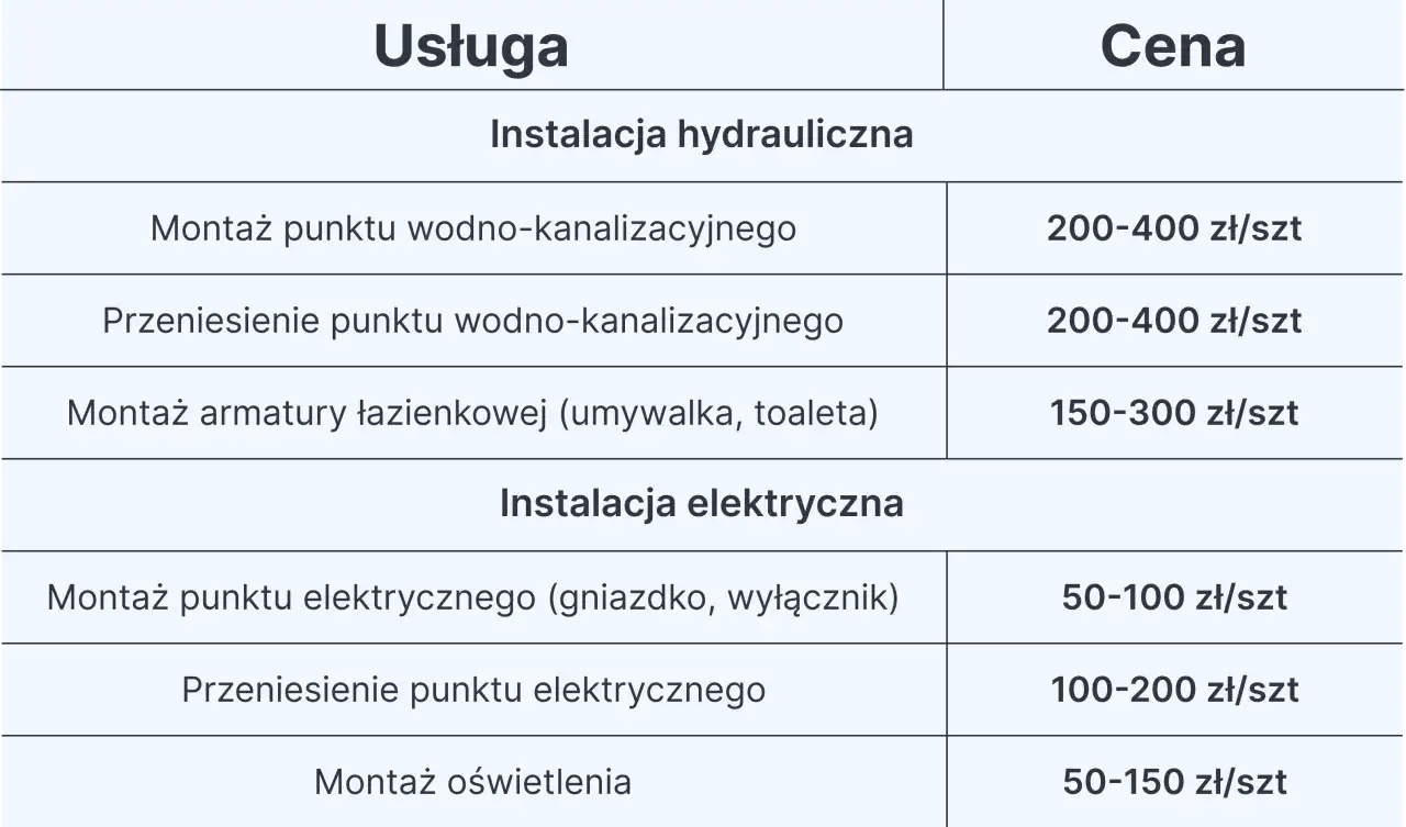 Tabela z usługami i cenami remontu łazienki: instalacja hydrauliczna i elektryczna.