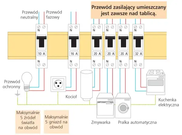 Jakie bezpieczniki do mieszkania w bloku zapewnią bezpieczeństwo?