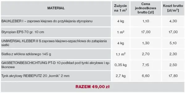 Tabela materiałów do ocieplenia: styropian, kleje, siatka, podkład, tynk. Podano zużycie na 1m², cenę jednostkową i koszt brutto. Całkowita cena ocieplenia za 1m² robocizna: 49 zł.