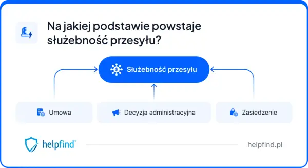 Schemat przedstawiający podstawy powstania służebności przesyłu: umowa, decyzja administracyjna, zasiedzenie.