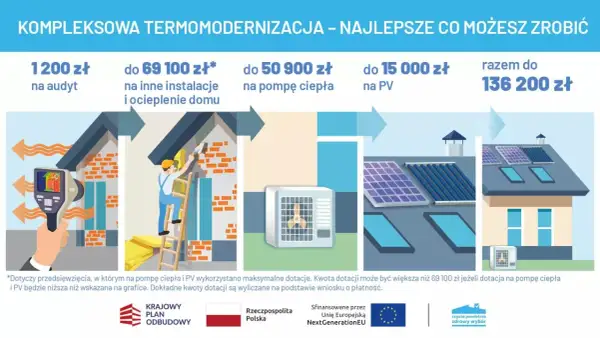 Dofinansowanie na ocieplenie domu: audyt, instalacje, pompa ciepła i PV. Zyskaj do 136 200 zł na kompleksową termomodernizację.