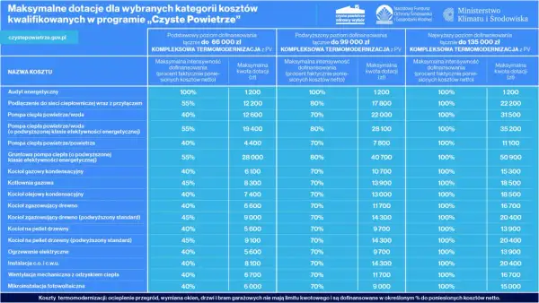 Tabela z programem "Czyste Powietrze" pokazuje dofinansowanie do pompy ciepła i innych inwestycji, z maksymalnymi kwotami dotacji.