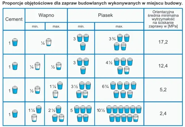 Tabela z proporcjami objętościowymi zaprawy murarskiej: cement, wapno, piasek. Różne proporcje zaprawy murarskiej i ich wytrzymałość.