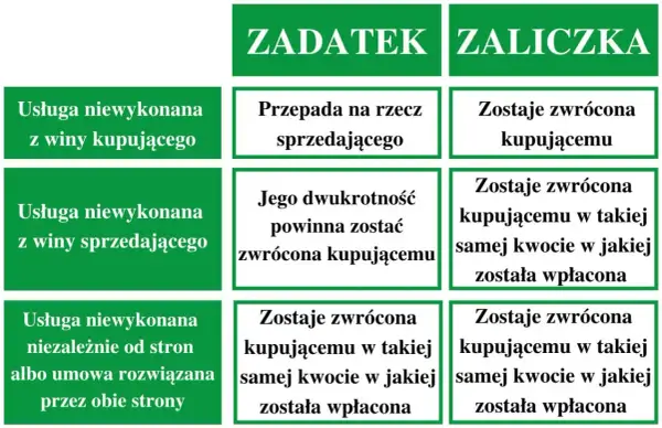Porównanie zasad zwrotu zaliczki i zadatku w zależności od przyczyn niewykonania usługi.