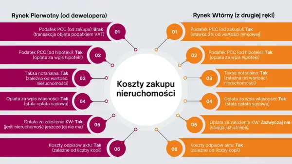 Ile kosztuje przepisanie mieszkania u notariusza? Na rynku wtórnym taksa notarialna jest zależna od wartości nieruchomości.