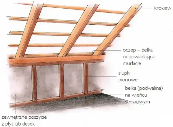 Konstrukcja dachu z krokwiami i belką oczepową. Pod nią widoczna ścianka kolankowa ze słupkami pionowymi i belką podwalinową.