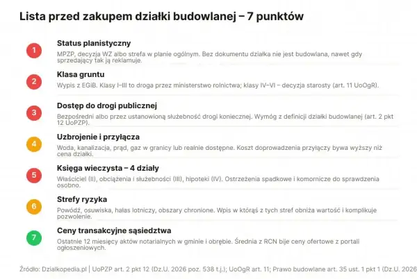 Lista 7 punktów do sprawdzenia przed zakupem działki budowlanej, kluczowa dla zagospodarowania przestrzennego.