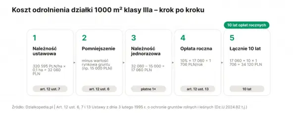 Schemat pokazuje koszt odrolnienia działki 1000 m² klasy Illa: należność ustawowa, pomniejszenie, jednorazowa opłata, roczna opłata i łączne koszty po 10 latach.
