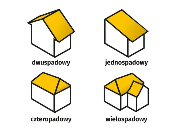 Ilustracje dachów: dwuspadowy, jednospadowy, czterospadowy i wielospadowy. Różne kształty dachów wpływają na powierzchnię użytkową poddasza.