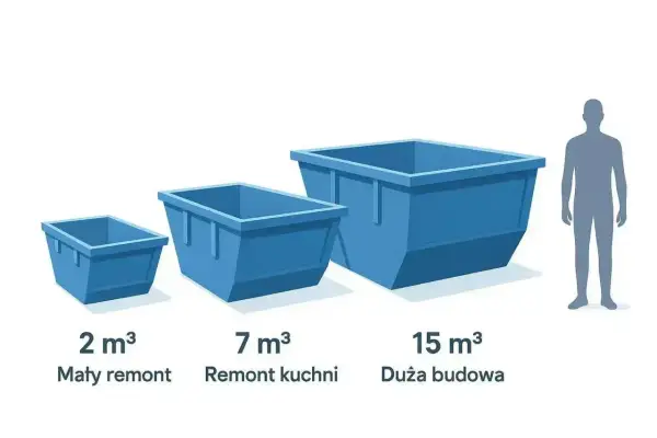 Porównanie wielkości kontenerów na odpady: 2m³, 7m³, 15m³. Sprawdź, jaki wynajem kontenera na odpady zmieszane cena jest dla Ciebie najlepsza.