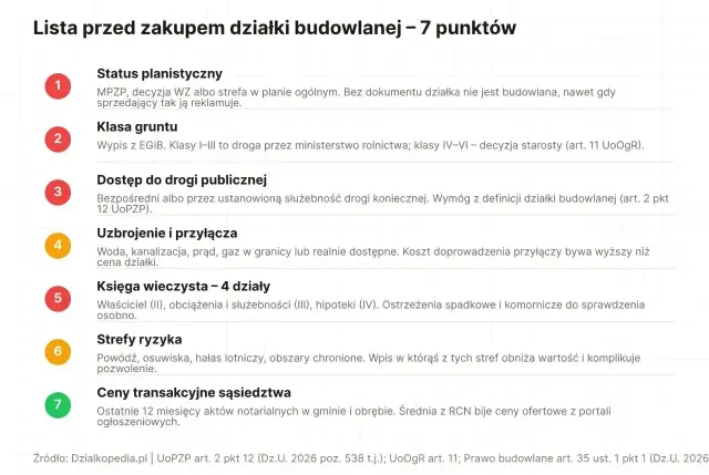 Lista 7 punktów do sprawdzenia przed zakupem działki budowlanej, kluczowa dla zagospodarowania przestrzennego.