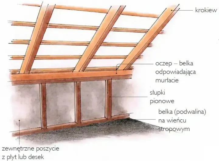 Ścianka kolankowa - jaka wysokość daje najwygodniejsze poddasze?